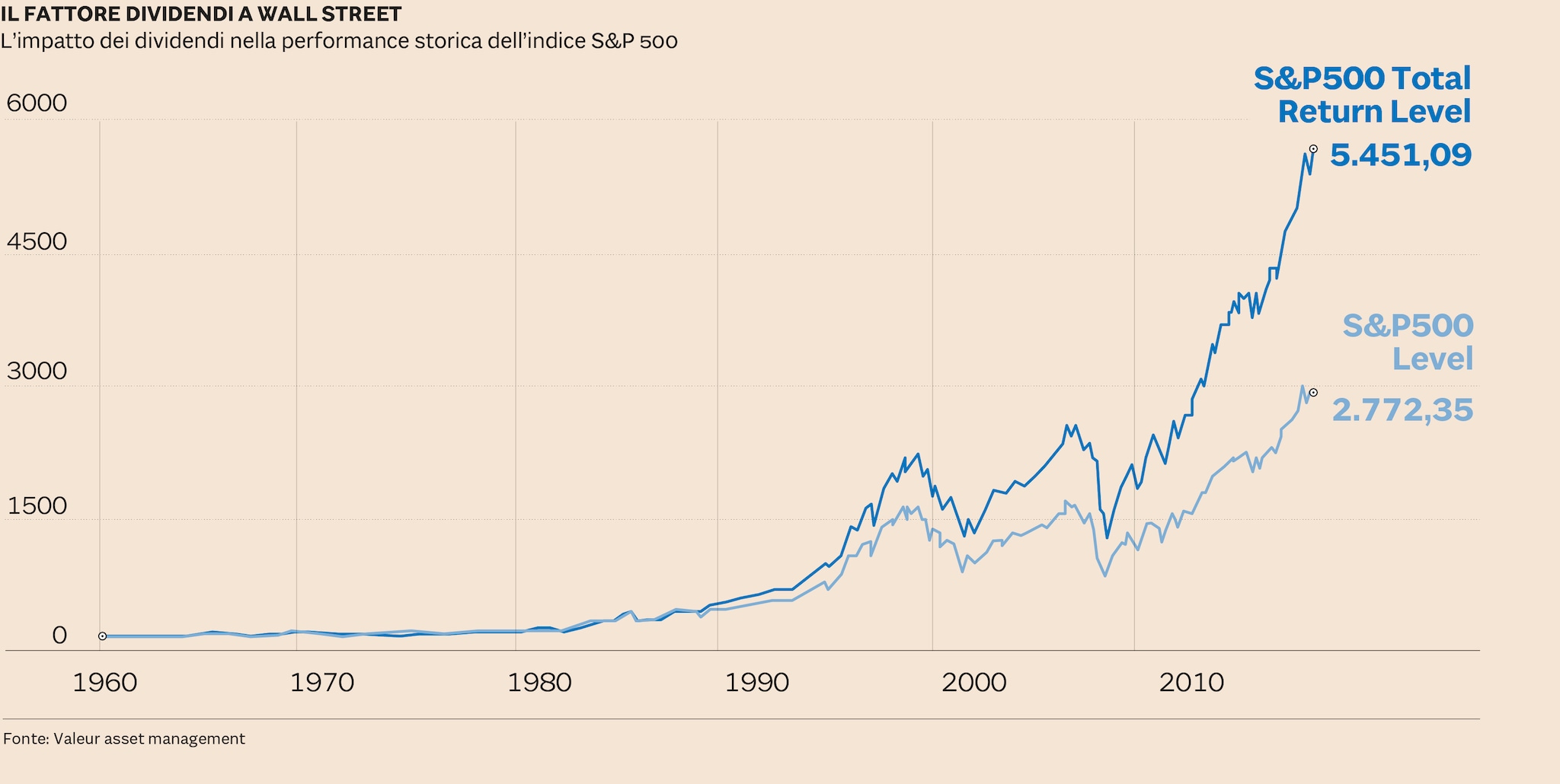 irs a 20 anni grafico